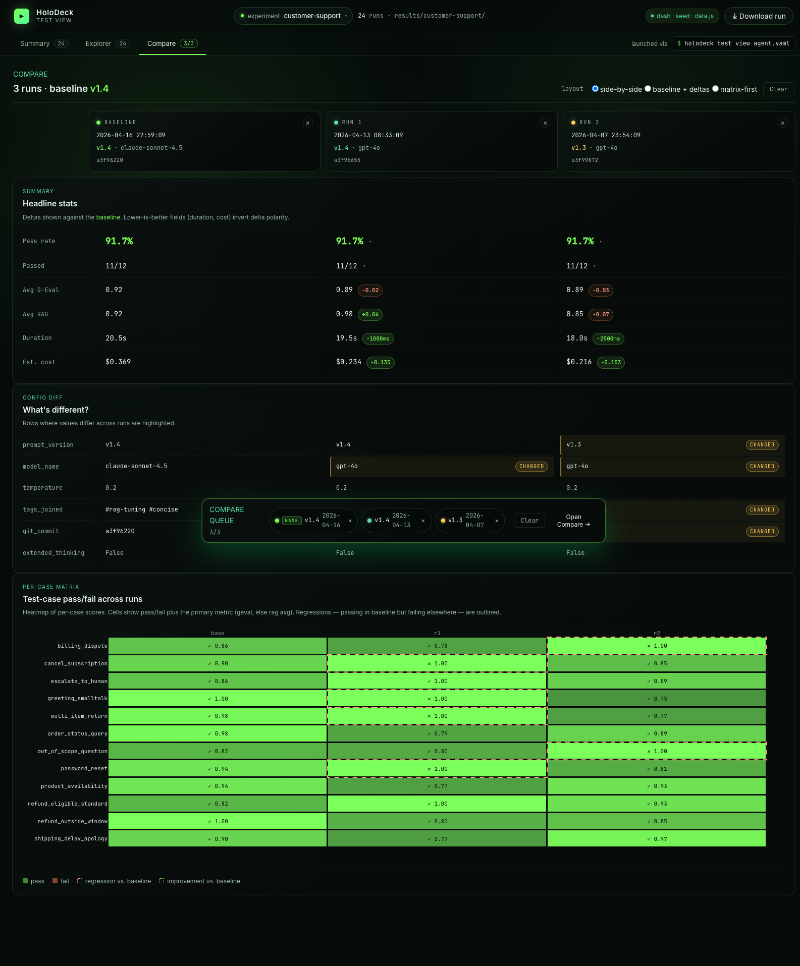 Compare view — headline stats with deltas, config diff, and per-case matrix