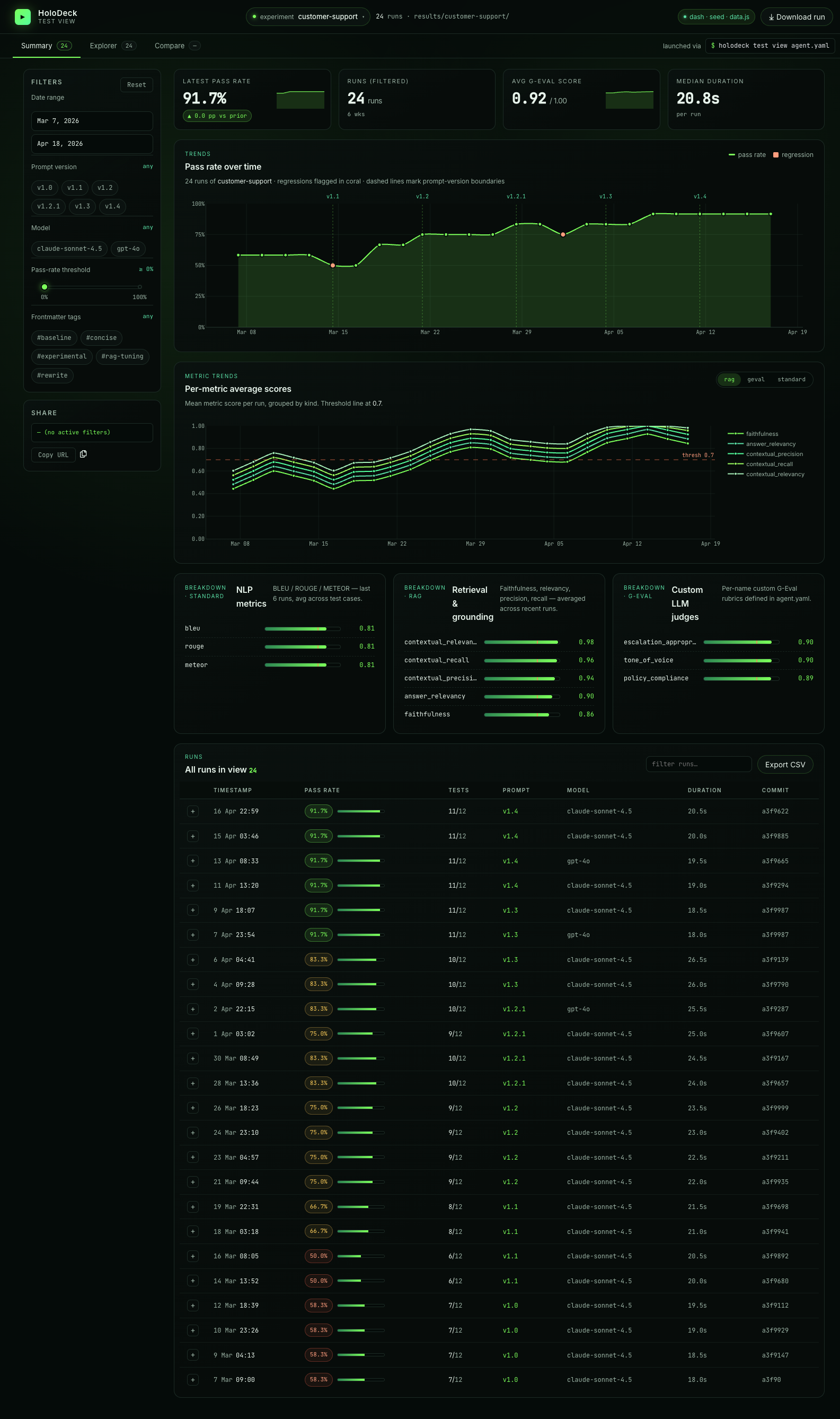 Summary view — KPI tiles, pass-rate trend, metric breakdowns, runs table